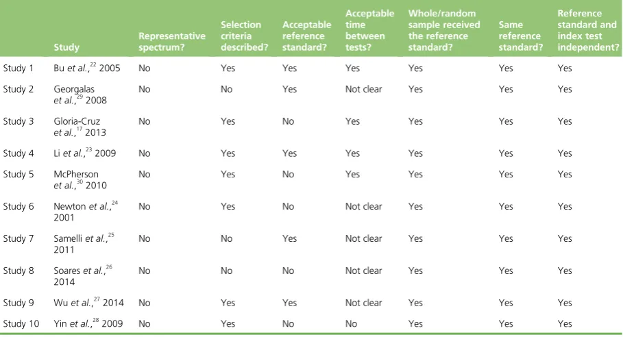 TABLE 3 Results from the methodological quality assessment