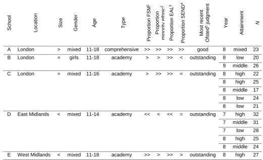 Table 1. Details of the schools and classes.