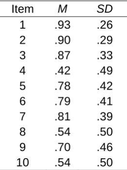 Figure 3. Confidence against item-facility for each item  