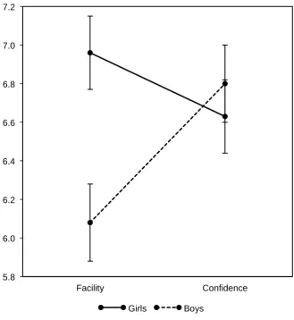 Figure 4. Facility and confidence for girls and boys (error bars show standard errors) Figure 4