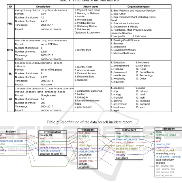 Table 1: Descrition of the four datasets. ID Attack types Format: CSV Number of attributes: 12 Number of entries: 4,413 Time range: 2005-2017
