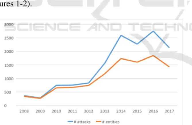 Figure 1: Yearly reported number of cyber attacks and enti- enti-ties involved - 2008/2017.