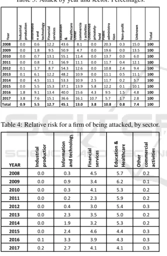 Table 4: Relative risk for a firm of being attacked, by sector.
