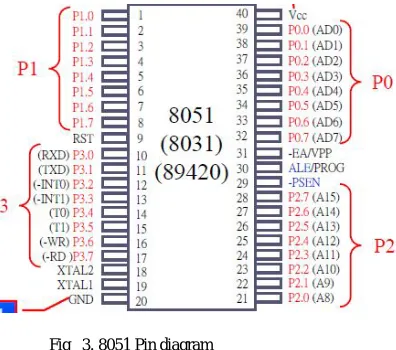 Fig   2. 8051 microcontroller Block diagram 