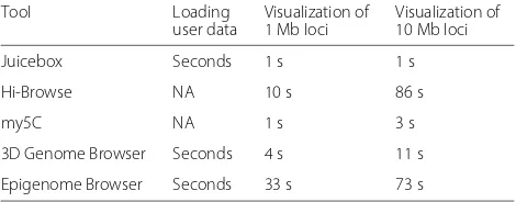 Table 2 Speed benchmarks for loading and visualizing Hi-C data