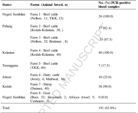 Table 1. Detection of Theileria spp. in 304 cattle, sheep and goat blood samples collected from eight farms in Peninsular Malaysia 