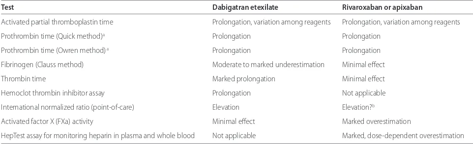 Table 2. Eff ects of new anticoagulants on common coagulation tests