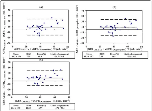 Figure 3 Agreement between measured glomerular filtration rate and estimated rate caluclated using different weights in the CGglomerular filtration rate; GFRequation