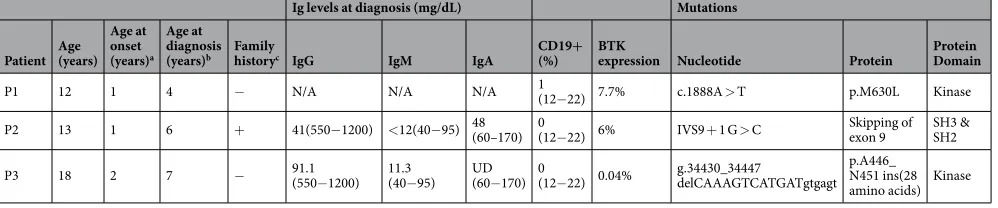 Table 1. Clinical and immunological data of the XLA patients. N/A, not available. UD, undetectable