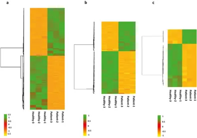 Figure 1. Hierarchical clustering of DE protein-coding genes and DE lncRNAs in primary monocytes of XLA patients compared to healthy subjects