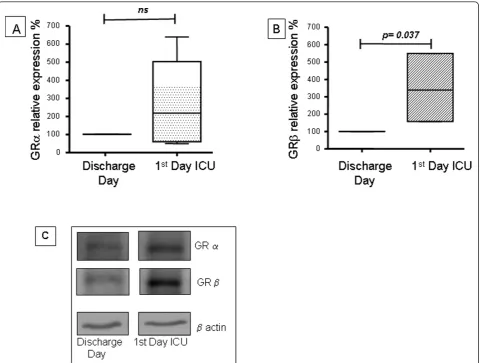 Figure 1 Western blot analysis of glucocorticoid receptor a and b isoforms of peripheral blood mononuclear cells from septicpatients