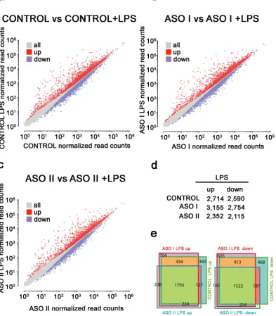 Figure 2. Gene expression changes upon LPS stimulation. (a–c) Scatter plots show gene expression changes relative to resting cells after LPS treatment in (a) control cells, (b) ASO I-treated cells; and (c) ASO II-treated cells