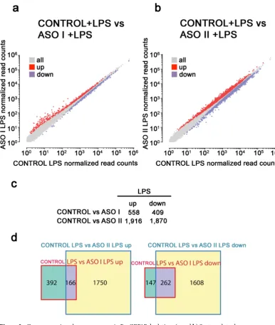Figure 3. Gene expression changes upon mcircRasGEF1B depletion. (a and b) Scatter plots show gene expression changes in (a) LPS-stimulated ASOI-treated cells; (b) LPS-stimulated ASO II-treated cells; relative to LPS-stimulated control cells