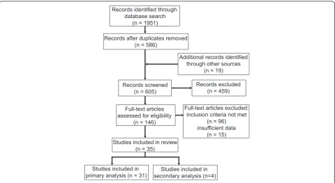 Figure 1 Flow chart of search results and study selection