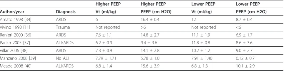 Table 3 Summary of the characteristics of the studies with different settings for PEEP.