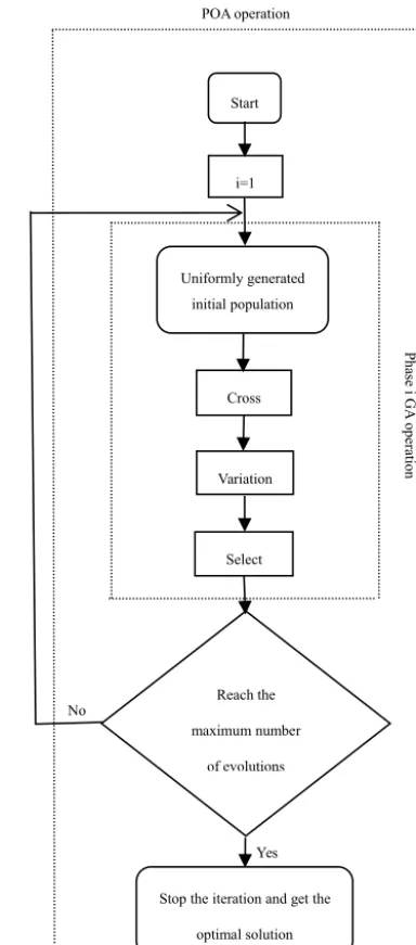 Figure 1. The modiﬁed GA-POA method solving ﬂowchart.