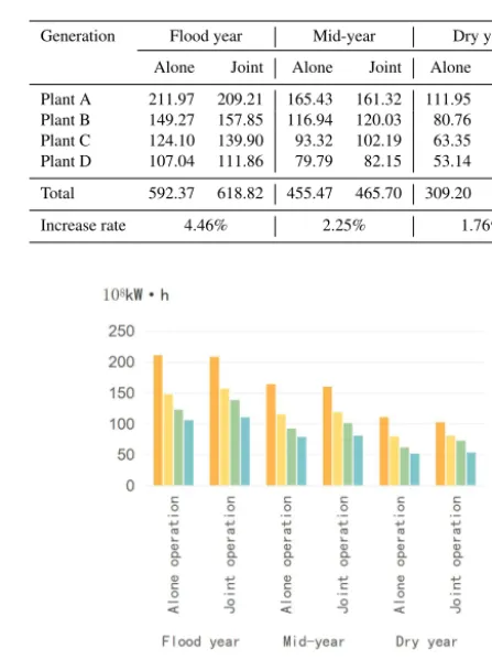 Table 1. Cascade power generation 108 kW h.