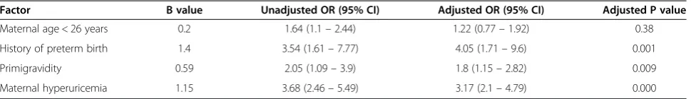 Table 4 Multivariate logistic regression analysis of factors associated with preterm birth