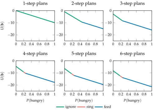 Figure 20.3. POMDP value itera- itera-tion used to ind the optimal value function for the crying baby  prob-lem to various horizons.