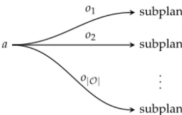Figure 20.4. A k + 1 step plan can be constructed using a new initial action leading to any combination of k-step subplans.