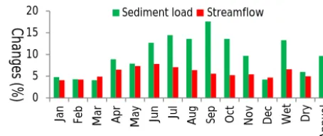 Table 5. Performance of sediment simulation model for Laichau.