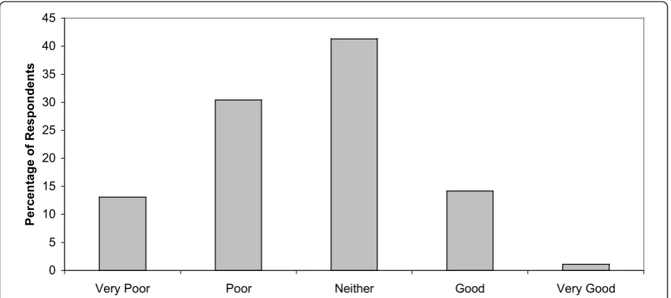 Figure 1 Self-reported quality of family members’ sleep during their loved one’s ICU admission.