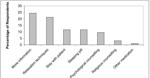 Figure 2 Self-reported factors affecting a family member’s sleep while their loved one was in the ICU.