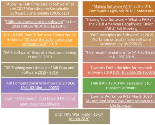 Fig. 1. Some efforts including events and publications around FAIR 4 research software