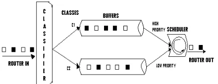Figure 3.1: DSR Mechanism for buffer management.  