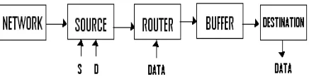 Figure  Shows DSRM Scheme with the help of router. It consists of a classifier, two logical buffers (C1 and C2)  and a scheduler