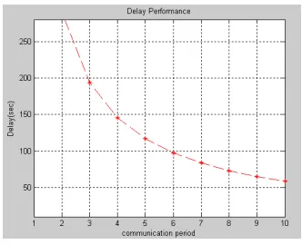 Figure 5.4 -Delay performance of the system. 