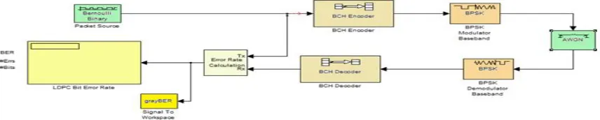 Fig 5: BCH Code Model 