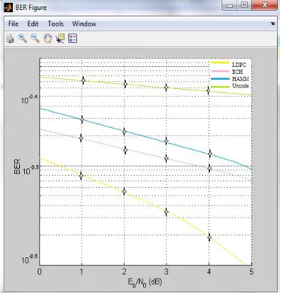Fig 6:Comparison of various codes  