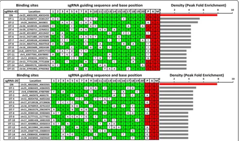 Fig. 3 Off-target sites of sgRNA 45 and 20 with the top 15 ChIP-seq binding densities
