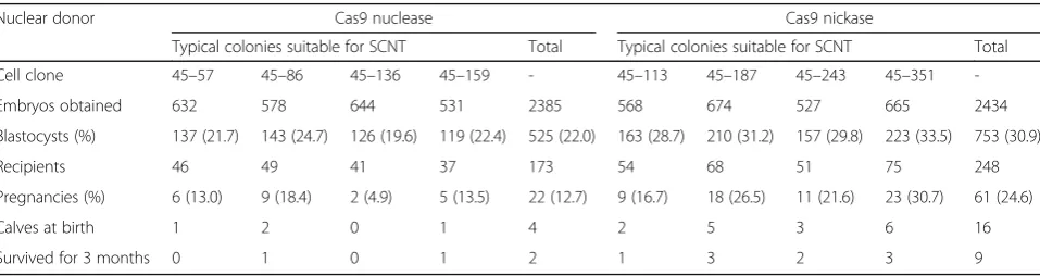 Table 1 Summary of nuclear transfer results from gene-targeted bovine fetal fibroblast cells