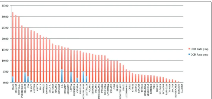 Figure 2. Deceased donation rates per million population by donation after brain death and cardiocirculatory death, 2010