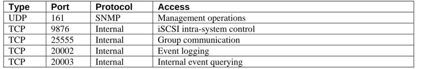Table 1 lists the iSCSI protocol, which is used between the iSCSI initiator and the PS Series group