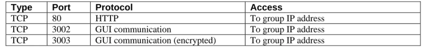 Table 3: CLI Management Protocols 