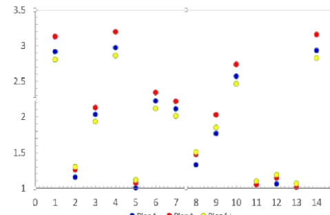 Figure 1. The Water Utilization level of Each town