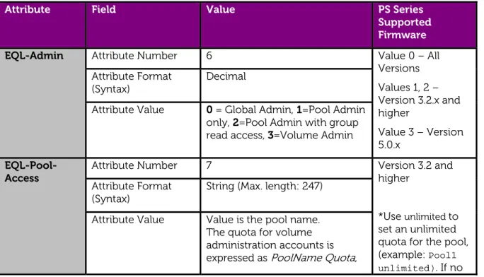 Table 1 list some of the most common used attribute values for network policies as  well as new values introduced in PS Series firmware v5.0.x