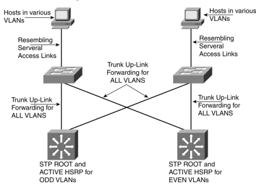 Figure 5-3 PVST and HSRP in Campus Networks