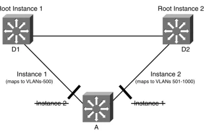 Figure 5-4 Multiple Spanning Tree Example
