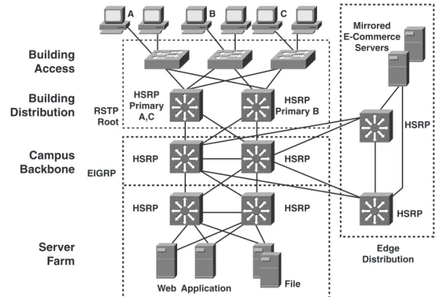 Figure 5-6 shows an example enterprise-site design that incorporates high-availability features.