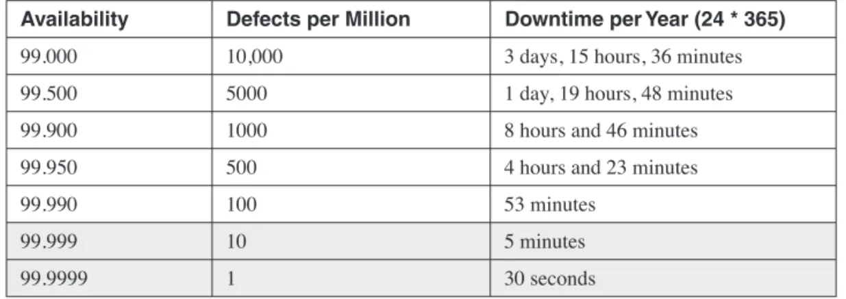 Table 5-1 Network Availability Percentage versus Actual Network Downtime