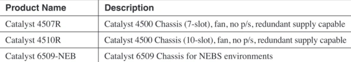 Table 5-4 Examples of Cisco Catalyst Switches with Supervisor and Power Supply Redundancy Options Product Name  Description