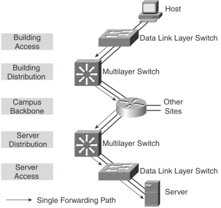 Figure 5-1 Campus Network Utilizing Fault-Tolerant Devices, but Lacking Topological Redundancy