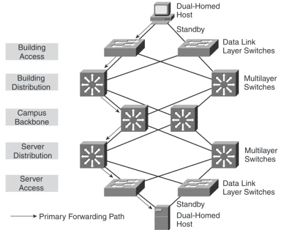 Figure 5-2 Campus Network with Redundant Paths, Links, and Devices Dual-Homed Host Dual-Homed Host Data Link Layer Switches MultilayerSwitches MultilayerSwitchesData LinkLayer SwitchesStandbyStandbyBuildingAccessBuildingDistributionCampusBackboneServerDist