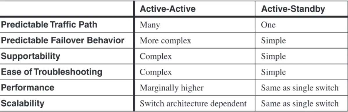 Table 5-2 Comparison Between NIC Redundancy Methods