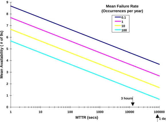 Figure 3: Device Availability vs. MTTR and Failure Rate