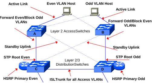 Figure 4: Cisco Redundancy/Resilience in the Access and Distribution Layers of the Network